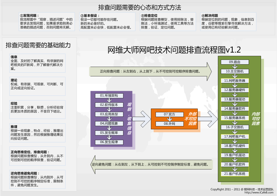 分享网吧方面解决问题的思路和方法(转发自死性不改),老王弱电