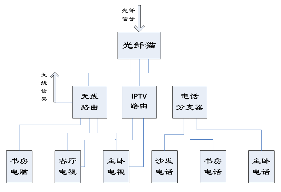 一根网线搞定，电信IPTV机顶盒+多终端上网（非国标方法）,老王弱电