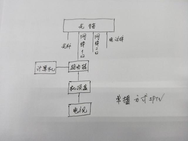 IPTV的组网方式组播和单播有什么区别？,老王弱电