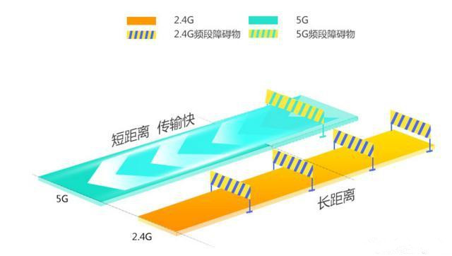 【选择购买无线路由器时要注意的要点，2.4g和5g双频确有必要】,老王弱电