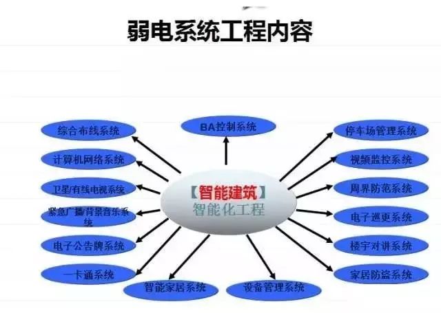 最直观的弱电各子系统图,老王弱电