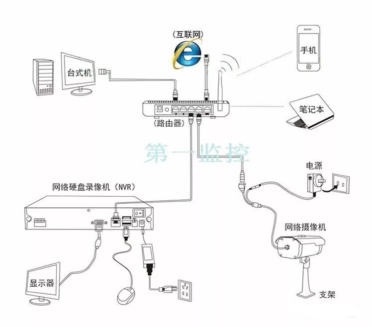 监控入门基础：网络监控硬盘录像机的安装连接,老王弱电