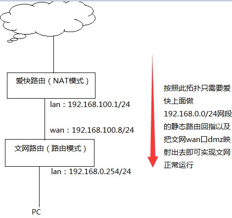 图片[2],网吧路由对接文网卫士组网方案,老王弱电