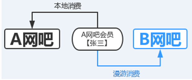 嘟嘟牛计费连锁功能之会员漫游的说明,老王弱电