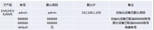 大华摄像头NVR,IPC密码常见问题？,老王弱电