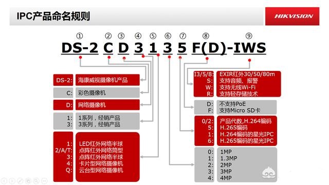 海康摄像机从型号是怎么看出摄像头参数的？,老王弱电