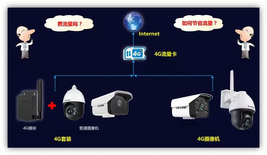 还在担心4G远程监控费流量？网虫小王教你几招省流量,老王弱电