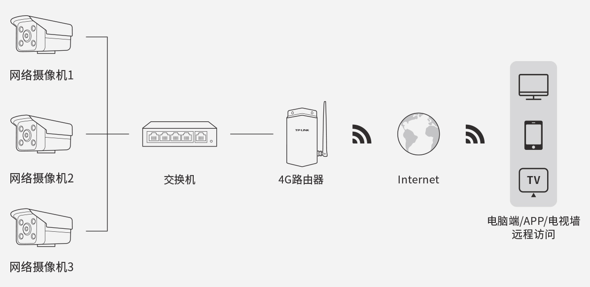 迅捷POE交换机超距开头造成的摄像头外网断线问题,老王弱电