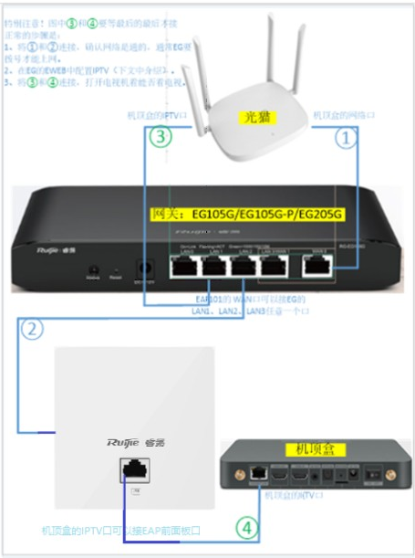 EG105G、EG105G-P、EG205G、EG105GW、EG210G-P网关IPTV应用场景—易网络锐捷,老王弱电