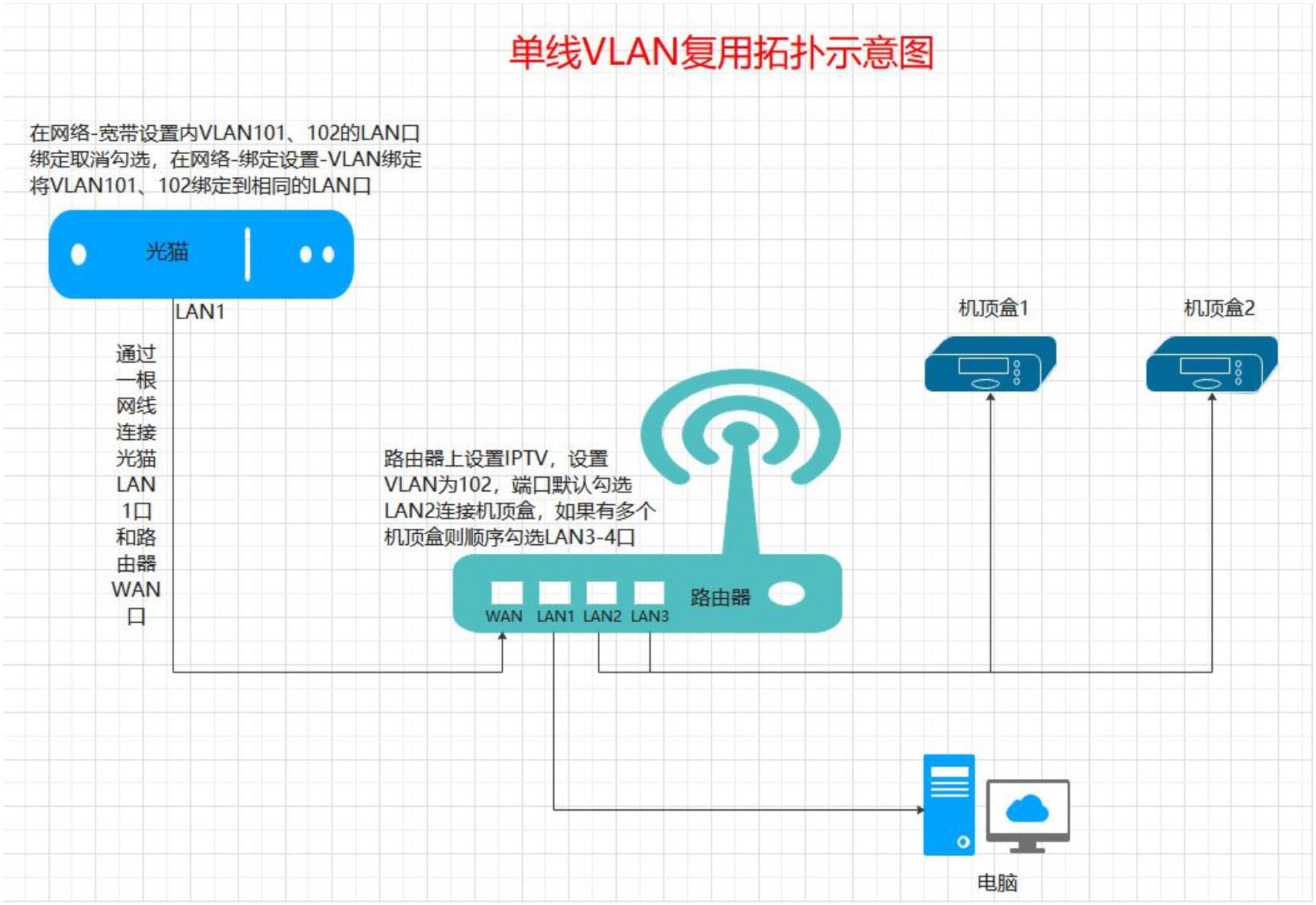 移动宽带上网+IPTV单线复用VLAN解决方案（内部资料）,老王弱电