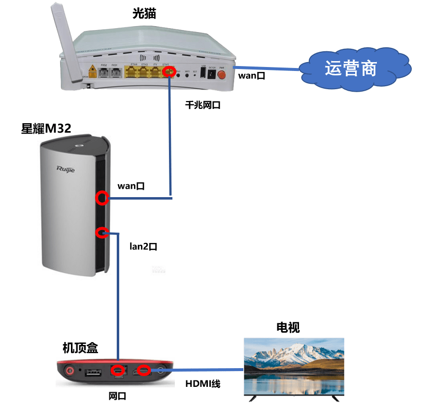 星耀系列是否支持IPTV？如何配置？适用于X32、M18、M32、X32 PRO—锐捷易网络篇 ,老王弱电