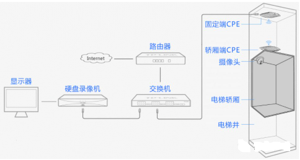五方通话如何接线安装？电梯网桥如何安装组网？,老王弱电