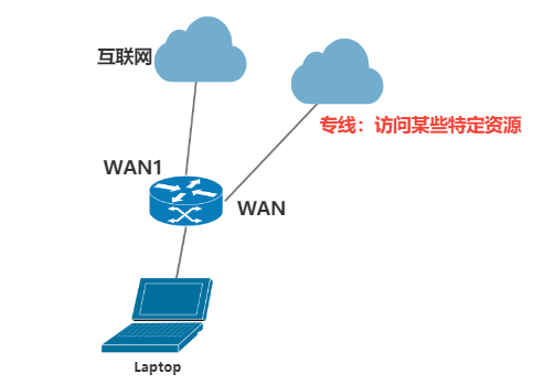 锐捷易网络EG网关同时访问内外网方案￼,老王弱电