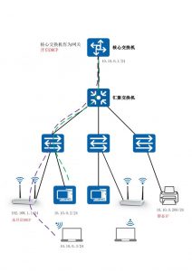 私接路由器引起IP混乱无法上网怎么解决,老王弱电