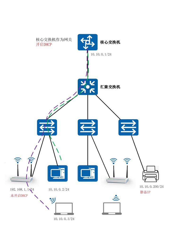 私接路由器引起IP混乱无法上网怎么解决,老王弱电