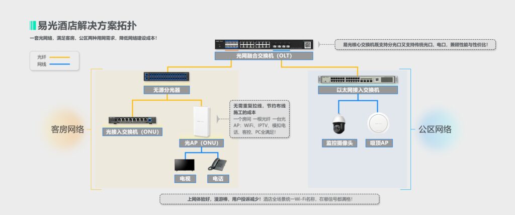 图片[3],易光酒店解决方案—锐捷睿易,老王弱电
